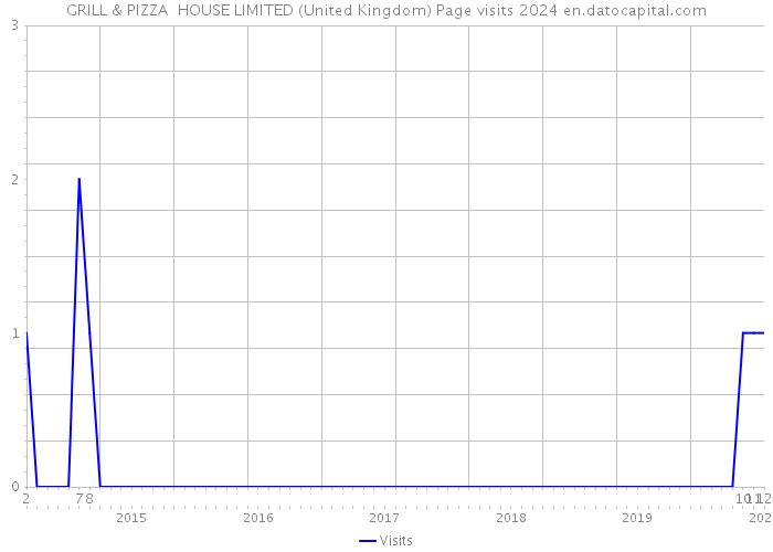GRILL & PIZZA HOUSE LIMITED (United Kingdom) Page visits 2024 