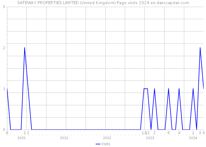 SAFEWAY PROPERTIES LIMITED (United Kingdom) Page visits 2024 