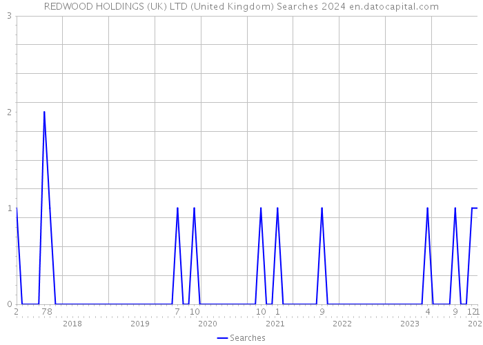 REDWOOD HOLDINGS (UK) LTD (United Kingdom) Searches 2024 