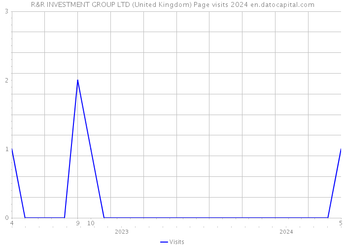 R&R INVESTMENT GROUP LTD (United Kingdom) Page visits 2024 