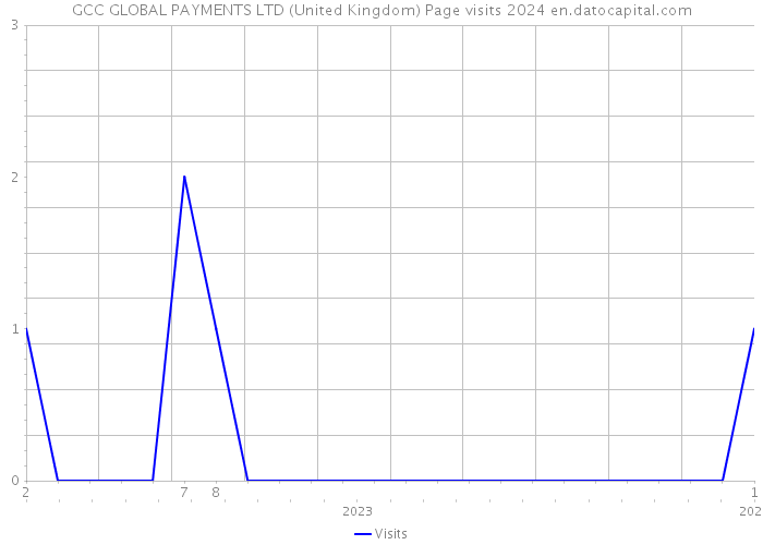 GCC GLOBAL PAYMENTS LTD (United Kingdom) Page visits 2024 