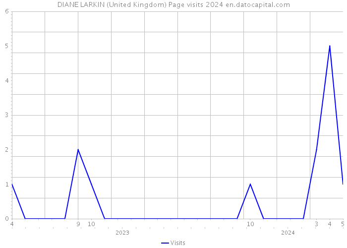 DIANE LARKIN (United Kingdom) Page visits 2024 