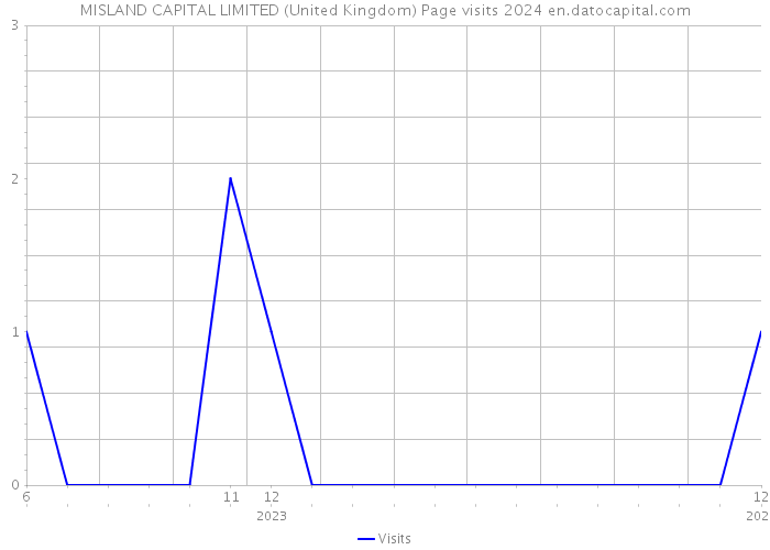 MISLAND CAPITAL LIMITED (United Kingdom) Page visits 2024 