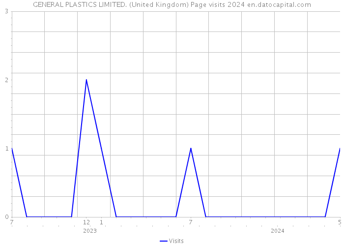 GENERAL PLASTICS LIMITED. (United Kingdom) Page visits 2024 