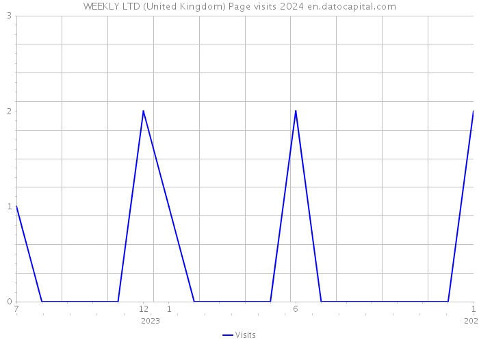 WEEKLY LTD (United Kingdom) Page visits 2024 