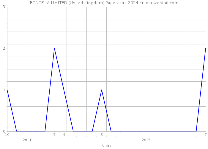 FONTELIA LIMITED (United Kingdom) Page visits 2024 