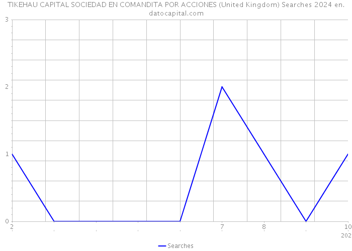 TIKEHAU CAPITAL SOCIEDAD EN COMANDITA POR ACCIONES (United Kingdom) Searches 2024 