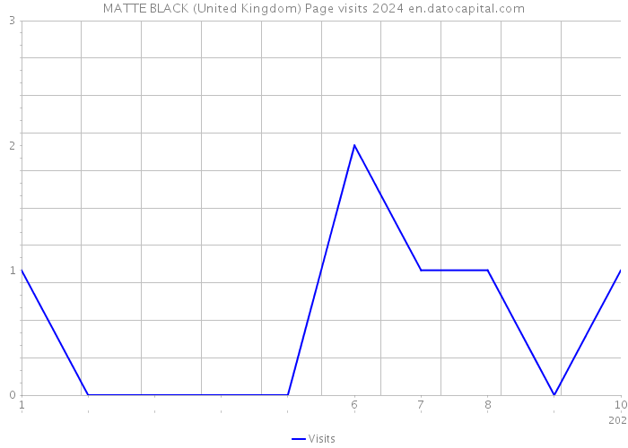 MATTE BLACK (United Kingdom) Page visits 2024 