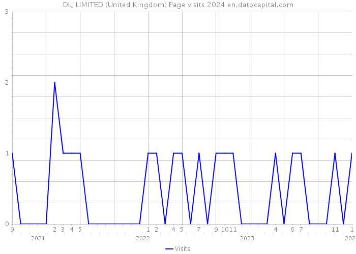 DLJ LIMITED (United Kingdom) Page visits 2024 