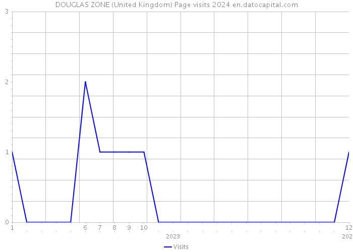 DOUGLAS ZONE (United Kingdom) Page visits 2024 