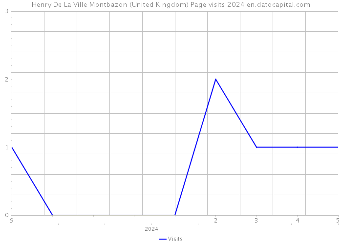 Henry De La Ville Montbazon (United Kingdom) Page visits 2024 