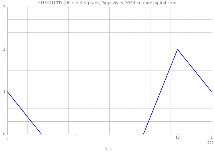 ALISAN LTD (United Kingdom) Page visits 2024 