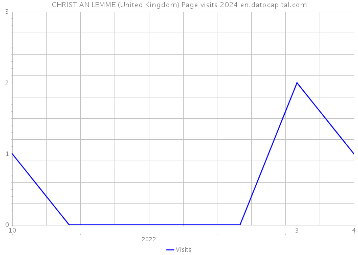 CHRISTIAN LEMME (United Kingdom) Page visits 2024 