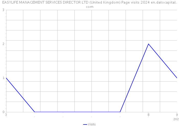 EASYLIFE MANAGEMENT SERVICES DIRECTOR LTD (United Kingdom) Page visits 2024 