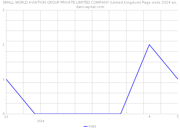 SMALL WORLD AVIATION GROUP PRIVATE LIMITED COMPANY (United Kingdom) Page visits 2024 