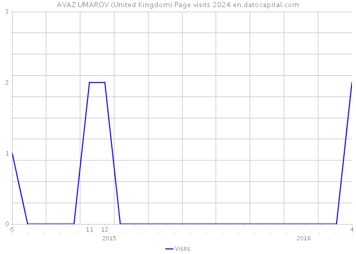 AVAZ UMAROV (United Kingdom) Page visits 2024 