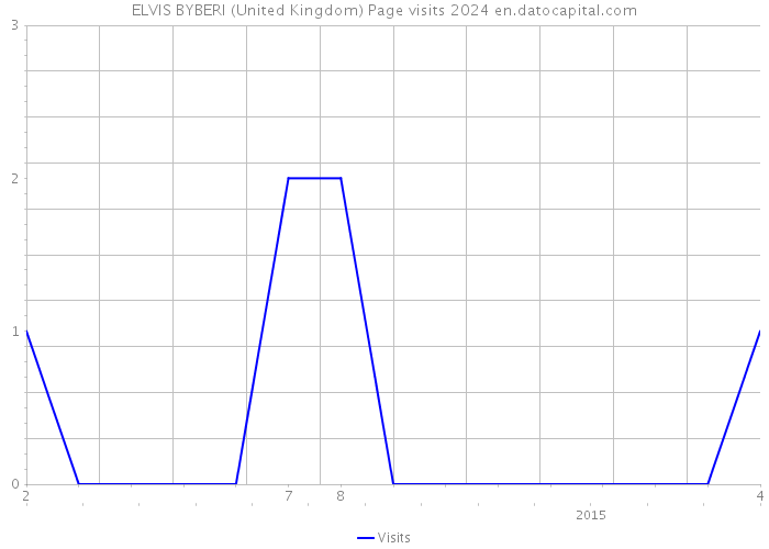 ELVIS BYBERI (United Kingdom) Page visits 2024 