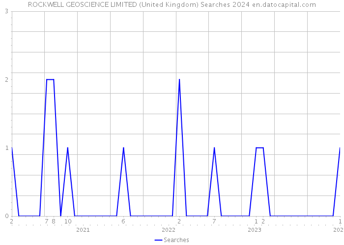 ROCKWELL GEOSCIENCE LIMITED (United Kingdom) Searches 2024 