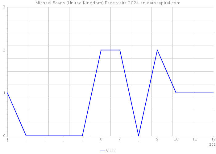Michael Boyns (United Kingdom) Page visits 2024 