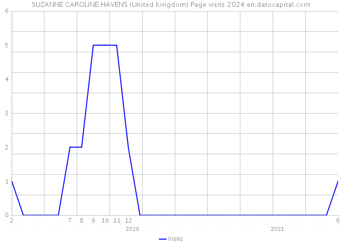 SUZANNE CAROLINE HAVENS (United Kingdom) Page visits 2024 