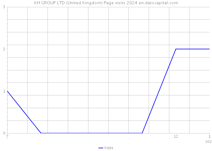 KH GROUP LTD (United Kingdom) Page visits 2024 