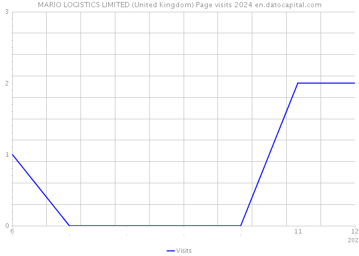 MARIO LOGISTICS LIMITED (United Kingdom) Page visits 2024 