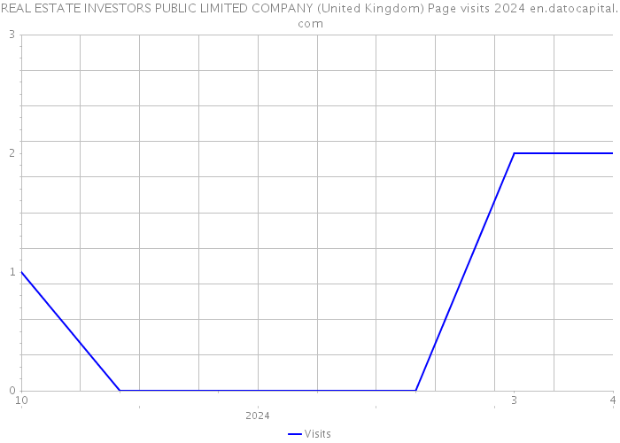 REAL ESTATE INVESTORS PUBLIC LIMITED COMPANY (United Kingdom) Page visits 2024 