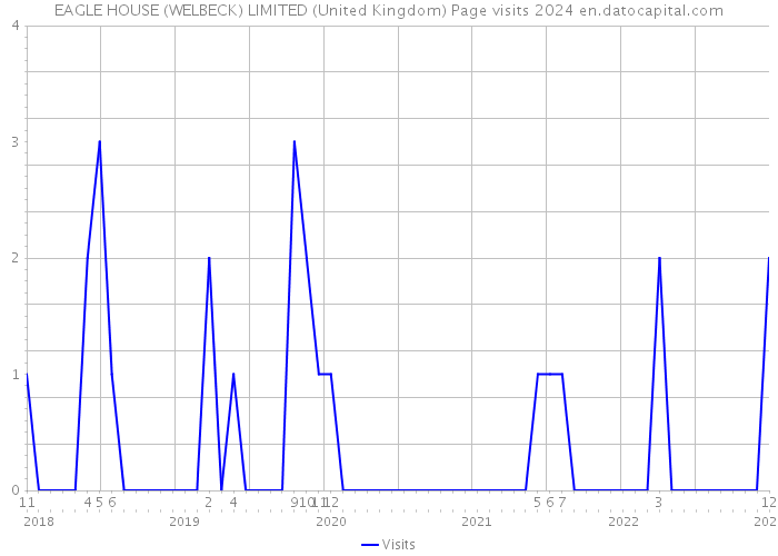 EAGLE HOUSE (WELBECK) LIMITED (United Kingdom) Page visits 2024 