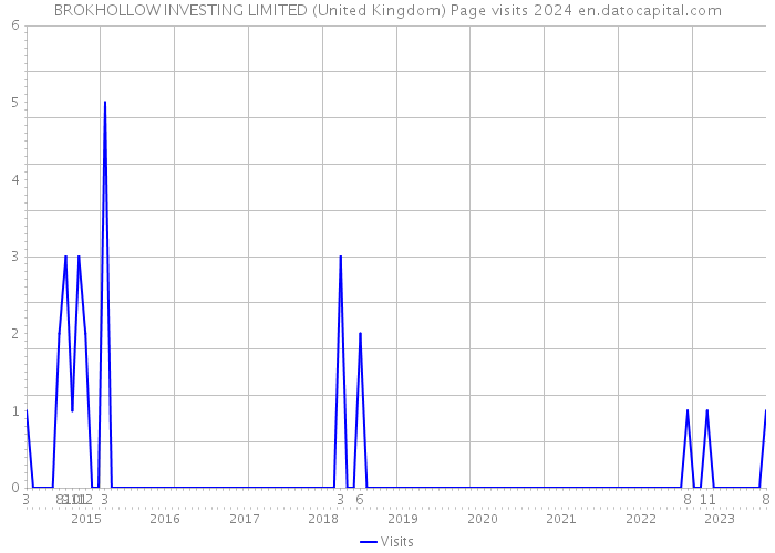 BROKHOLLOW INVESTING LIMITED (United Kingdom) Page visits 2024 