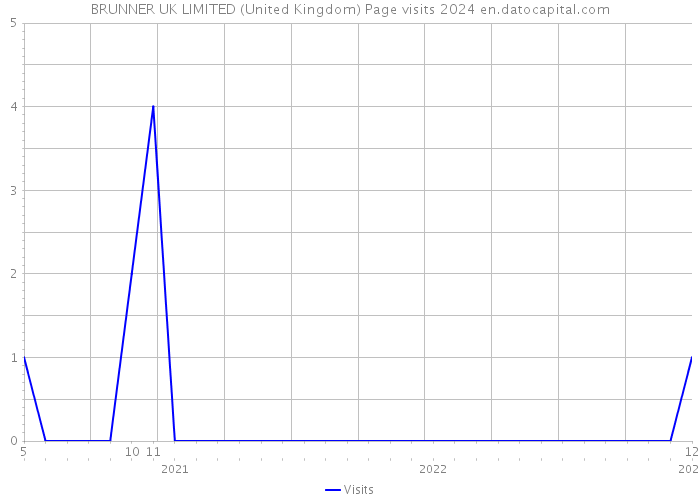 BRUNNER UK LIMITED (United Kingdom) Page visits 2024 