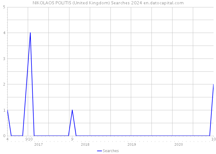 NIKOLAOS POLITIS (United Kingdom) Searches 2024 