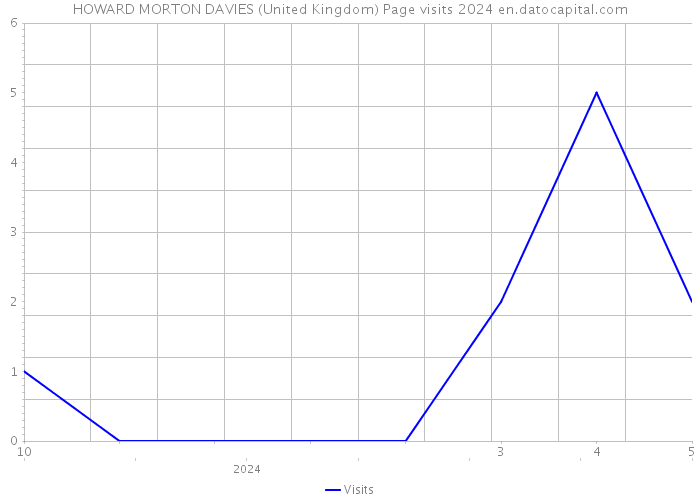 HOWARD MORTON DAVIES (United Kingdom) Page visits 2024 