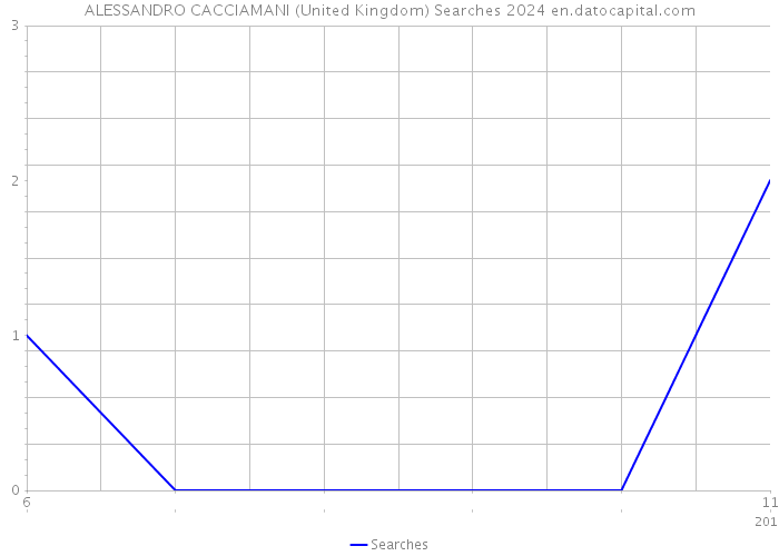 ALESSANDRO CACCIAMANI (United Kingdom) Searches 2024 