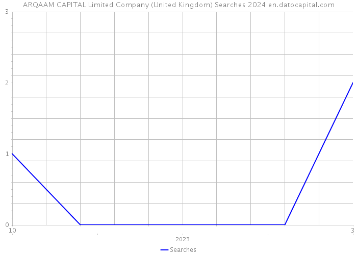 ARQAAM CAPITAL Limited Company (United Kingdom) Searches 2024 