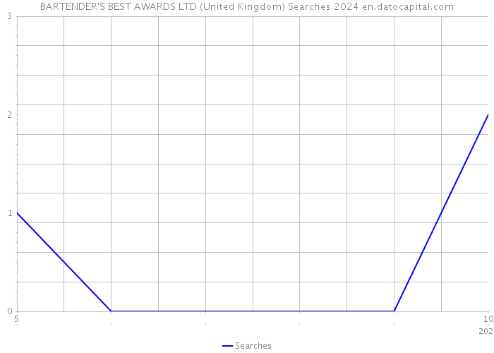 BARTENDER'S BEST AWARDS LTD (United Kingdom) Searches 2024 