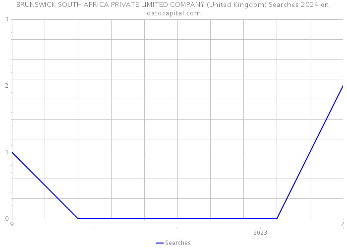 BRUNSWICK SOUTH AFRICA PRIVATE LIMITED COMPANY (United Kingdom) Searches 2024 
