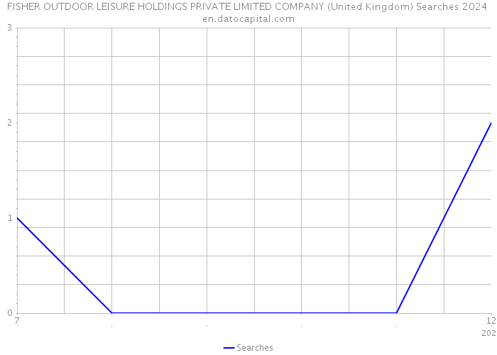 FISHER OUTDOOR LEISURE HOLDINGS PRIVATE LIMITED COMPANY (United Kingdom) Searches 2024 
