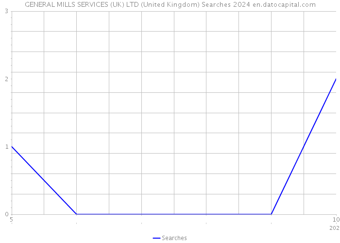 GENERAL MILLS SERVICES (UK) LTD (United Kingdom) Searches 2024 