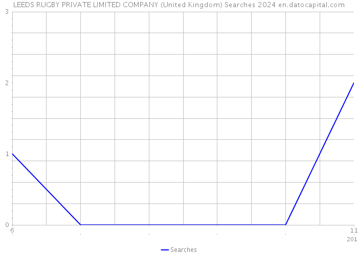 LEEDS RUGBY PRIVATE LIMITED COMPANY (United Kingdom) Searches 2024 
