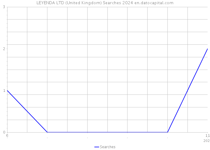 LEYENDA LTD (United Kingdom) Searches 2024 