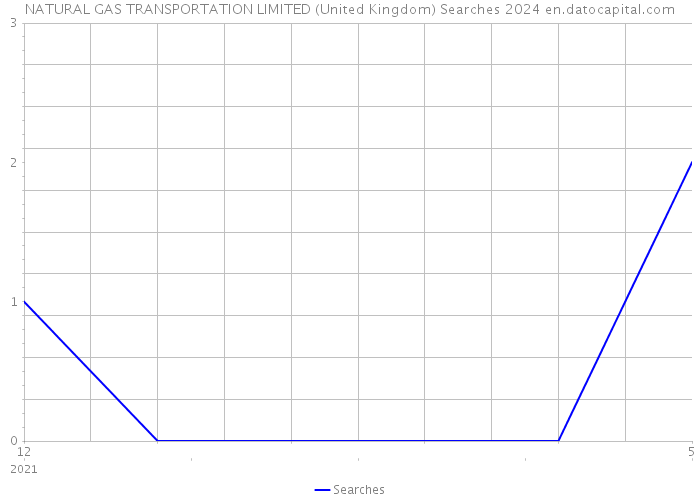 NATURAL GAS TRANSPORTATION LIMITED (United Kingdom) Searches 2024 