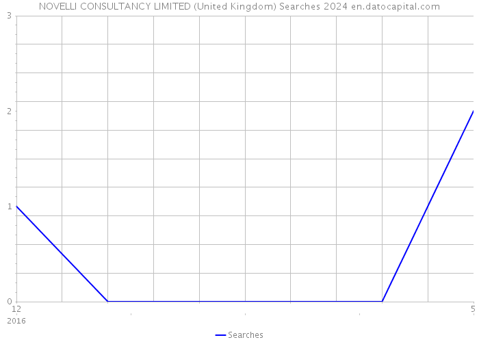 NOVELLI CONSULTANCY LIMITED (United Kingdom) Searches 2024 