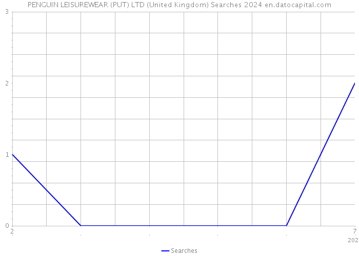 PENGUIN LEISUREWEAR (PUT) LTD (United Kingdom) Searches 2024 
