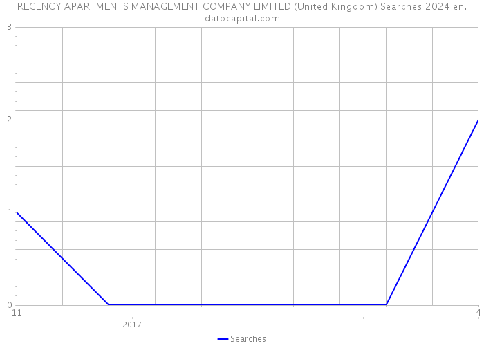 REGENCY APARTMENTS MANAGEMENT COMPANY LIMITED (United Kingdom) Searches 2024 