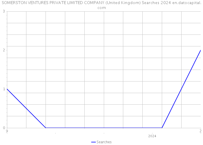 SOMERSTON VENTURES PRIVATE LIMITED COMPANY (United Kingdom) Searches 2024 