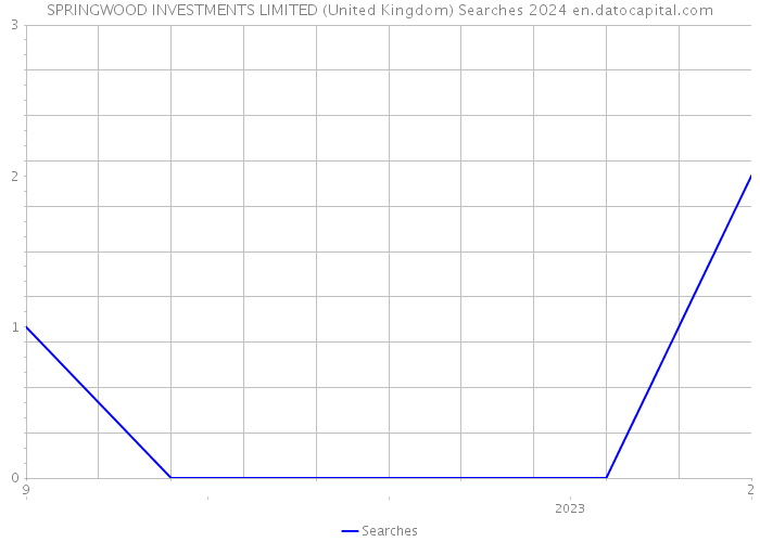 SPRINGWOOD INVESTMENTS LIMITED (United Kingdom) Searches 2024 