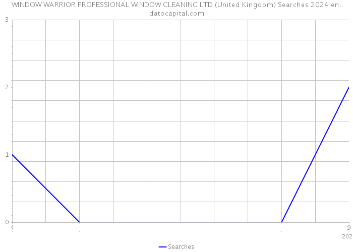 WINDOW WARRIOR PROFESSIONAL WINDOW CLEANING LTD (United Kingdom) Searches 2024 