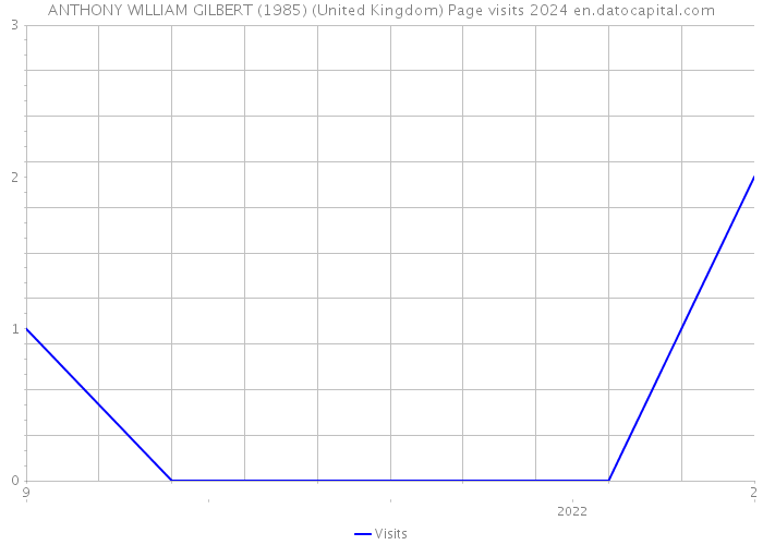 ANTHONY WILLIAM GILBERT (1985) (United Kingdom) Page visits 2024 