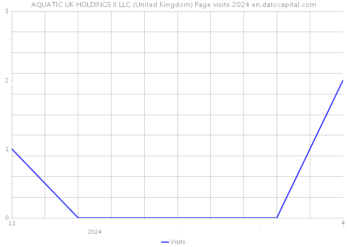 AQUATIC UK HOLDINGS II LLC (United Kingdom) Page visits 2024 