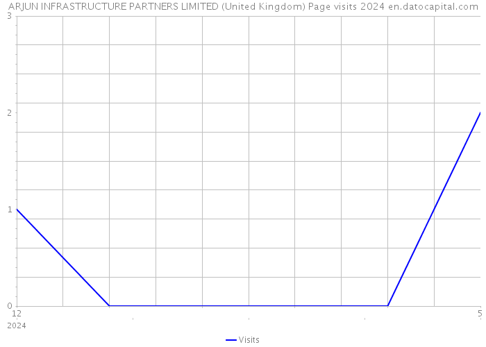 ARJUN INFRASTRUCTURE PARTNERS LIMITED (United Kingdom) Page visits 2024 